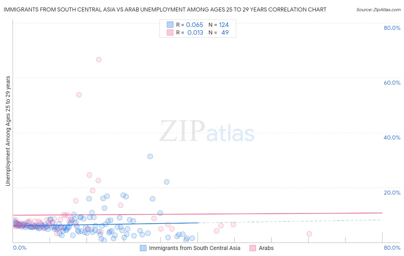 Immigrants from South Central Asia vs Arab Unemployment Among Ages 25 to 29 years