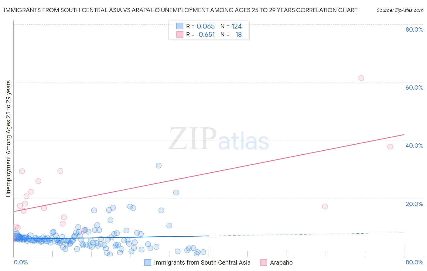 Immigrants from South Central Asia vs Arapaho Unemployment Among Ages 25 to 29 years