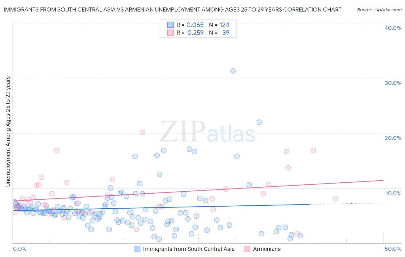 Immigrants from South Central Asia vs Armenian Unemployment Among Ages 25 to 29 years