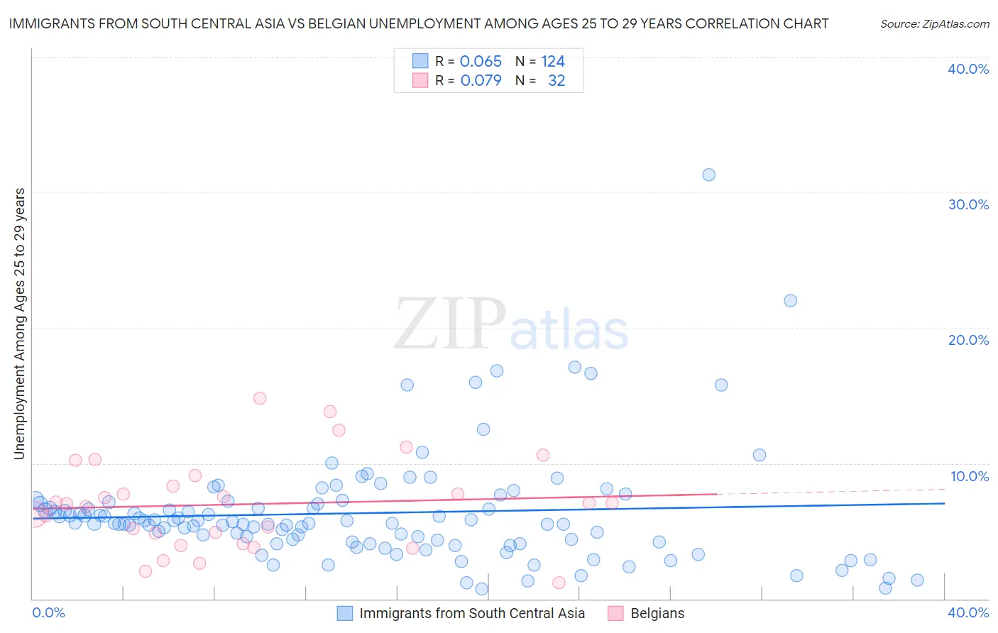 Immigrants from South Central Asia vs Belgian Unemployment Among Ages 25 to 29 years