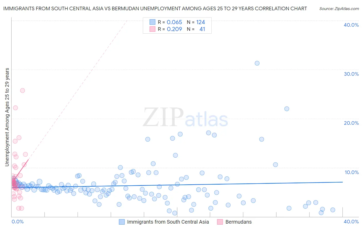 Immigrants from South Central Asia vs Bermudan Unemployment Among Ages 25 to 29 years