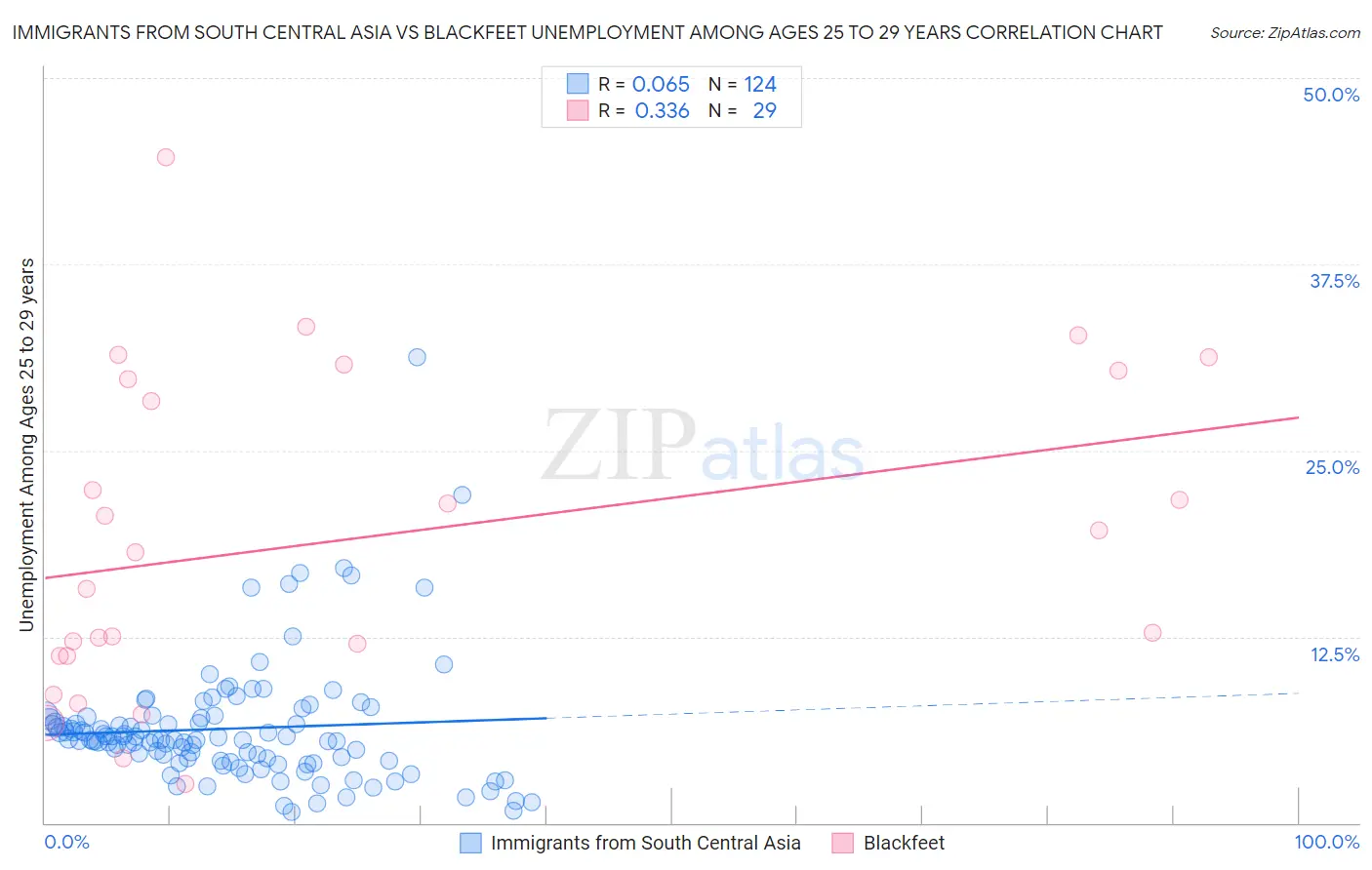 Immigrants from South Central Asia vs Blackfeet Unemployment Among Ages 25 to 29 years