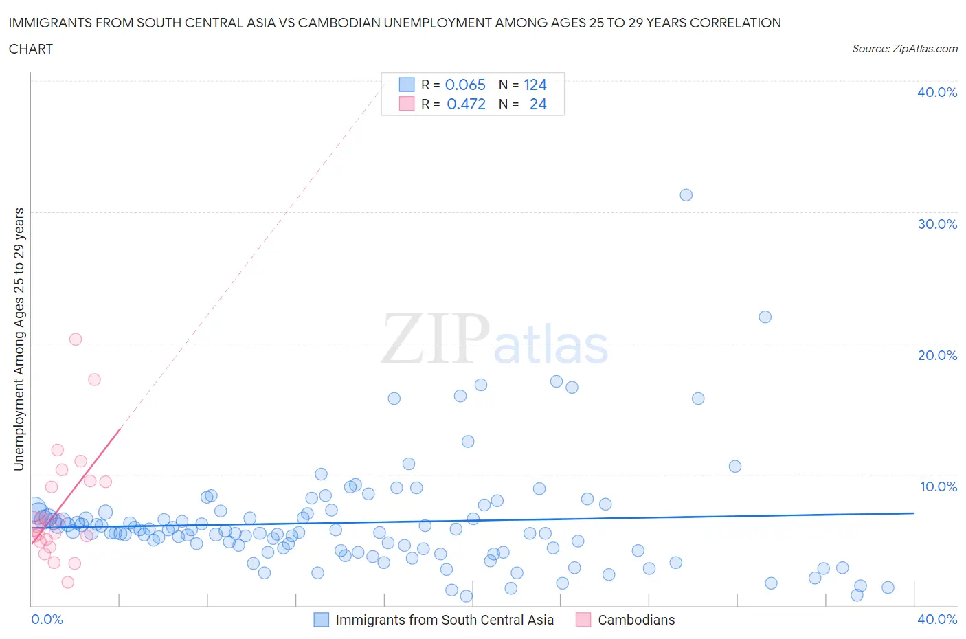 Immigrants from South Central Asia vs Cambodian Unemployment Among Ages 25 to 29 years