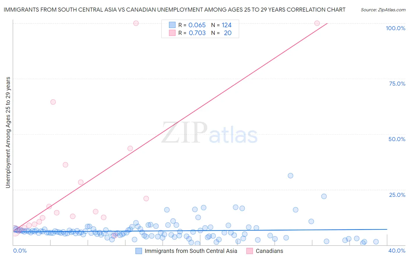 Immigrants from South Central Asia vs Canadian Unemployment Among Ages 25 to 29 years