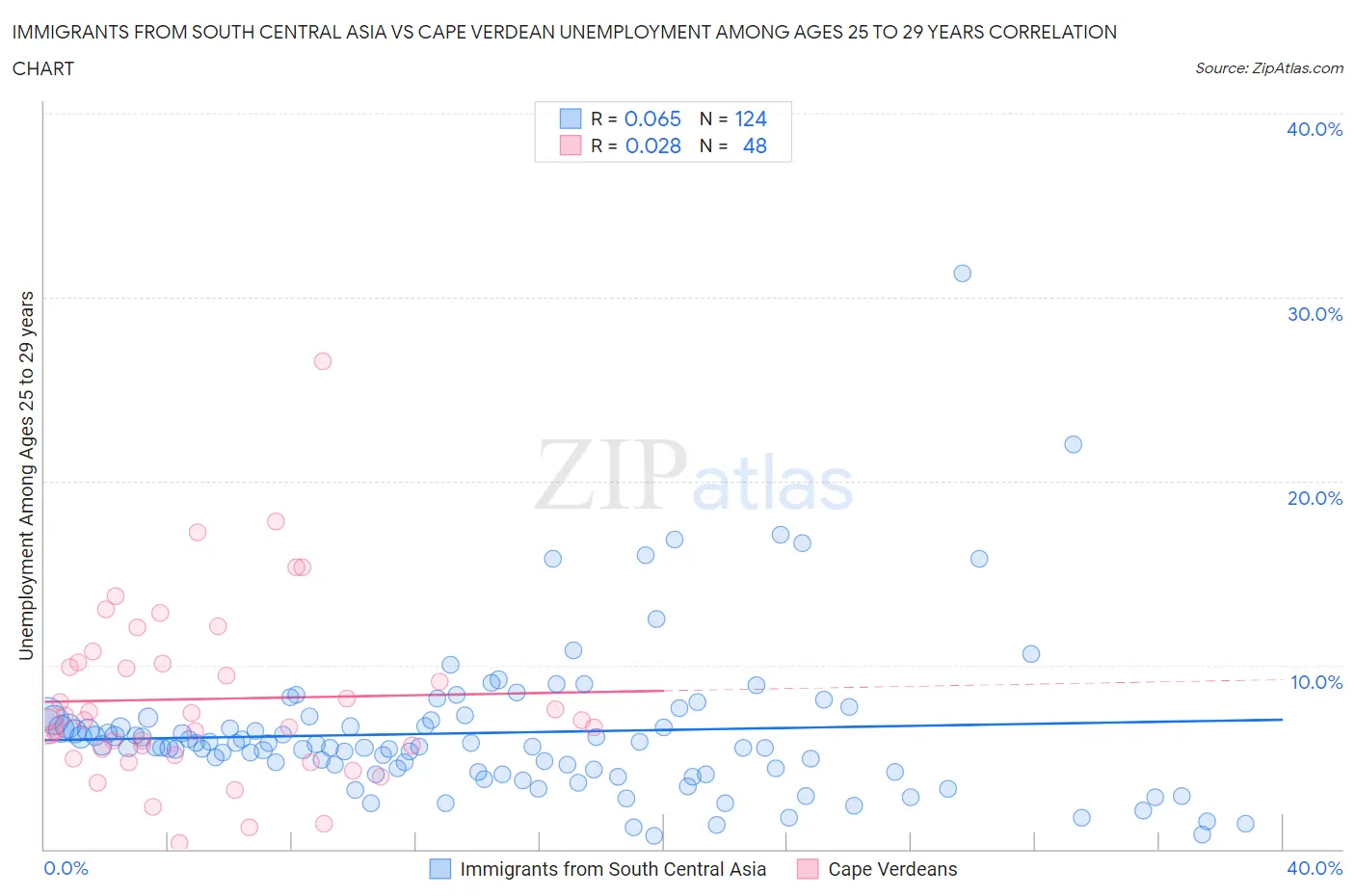 Immigrants from South Central Asia vs Cape Verdean Unemployment Among Ages 25 to 29 years