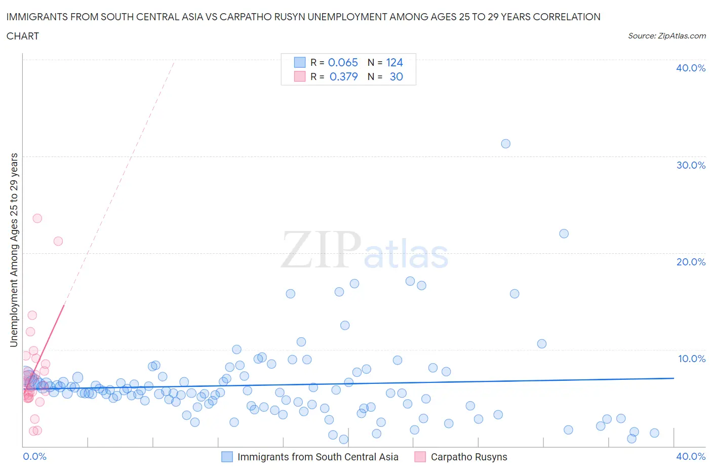 Immigrants from South Central Asia vs Carpatho Rusyn Unemployment Among Ages 25 to 29 years