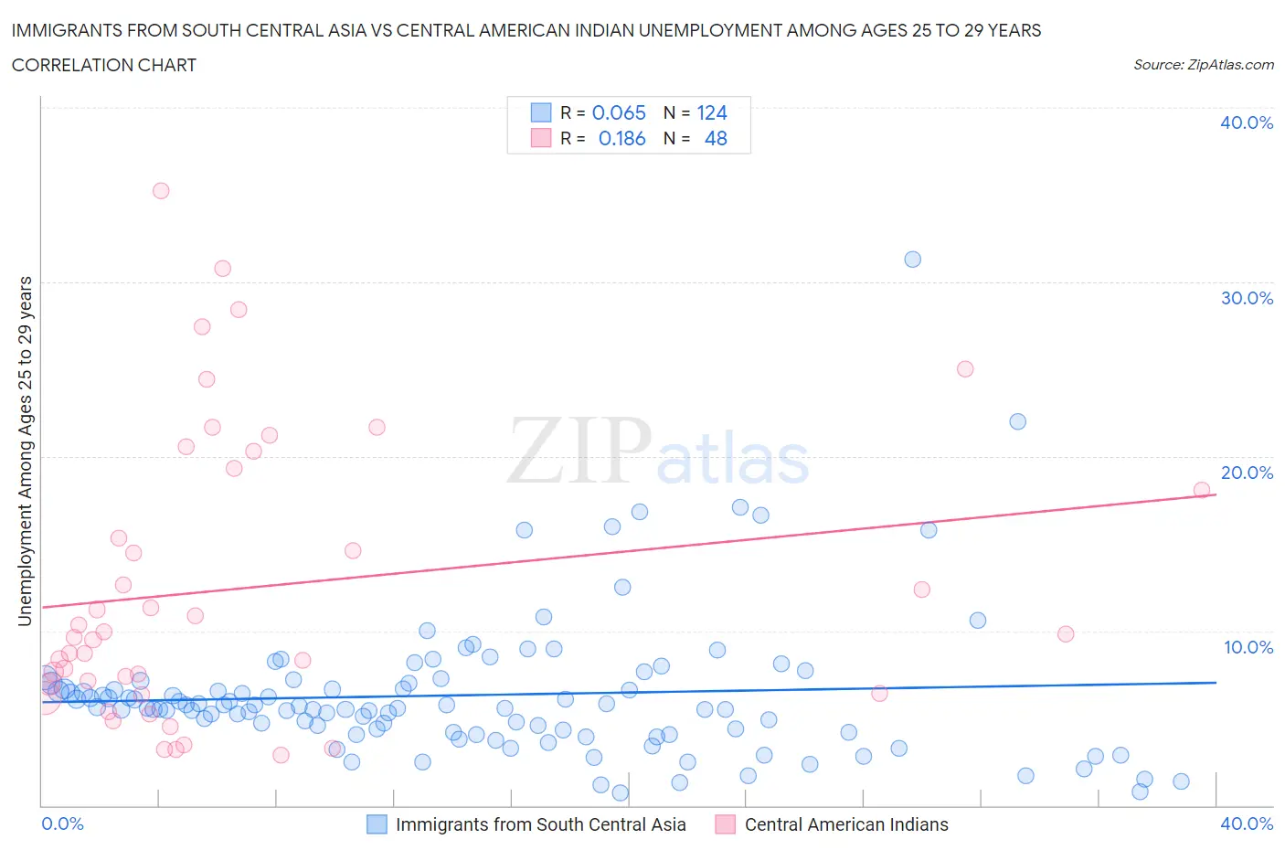 Immigrants from South Central Asia vs Central American Indian Unemployment Among Ages 25 to 29 years