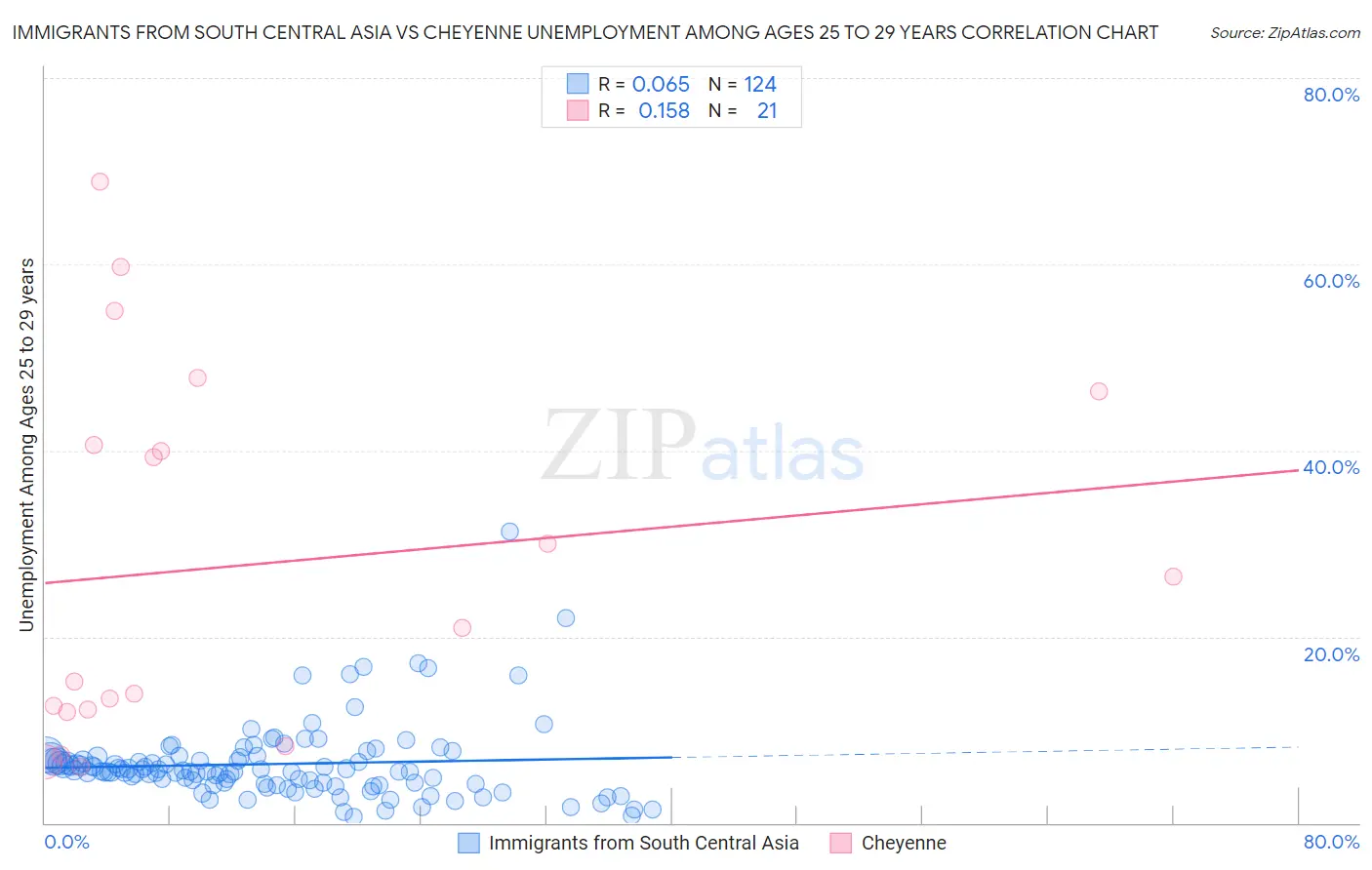 Immigrants from South Central Asia vs Cheyenne Unemployment Among Ages 25 to 29 years