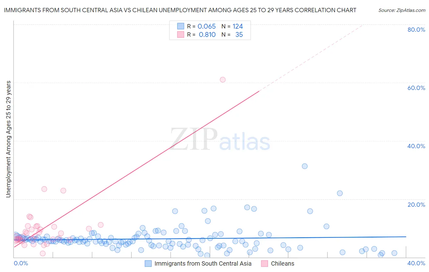 Immigrants from South Central Asia vs Chilean Unemployment Among Ages 25 to 29 years