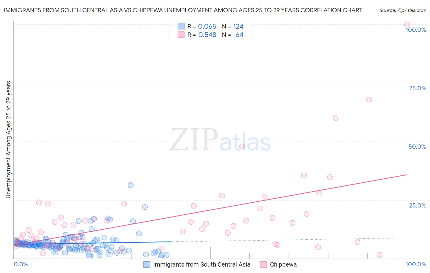 Immigrants from South Central Asia vs Chippewa Unemployment Among Ages 25 to 29 years