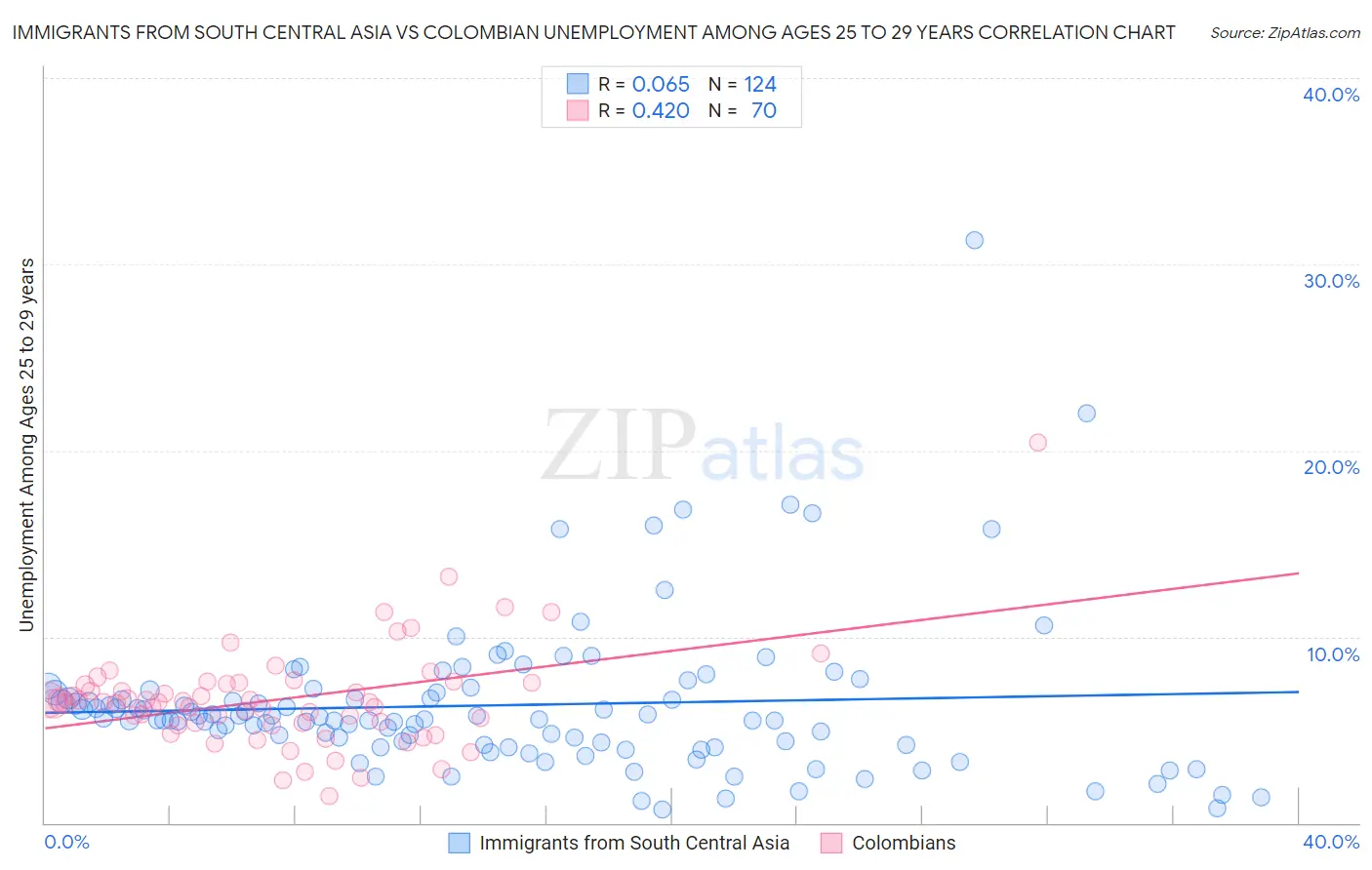 Immigrants from South Central Asia vs Colombian Unemployment Among Ages 25 to 29 years