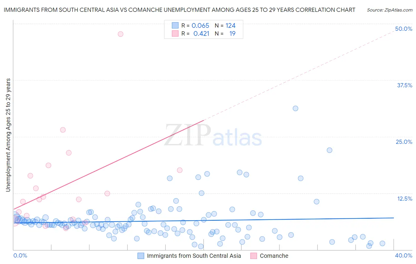 Immigrants from South Central Asia vs Comanche Unemployment Among Ages 25 to 29 years