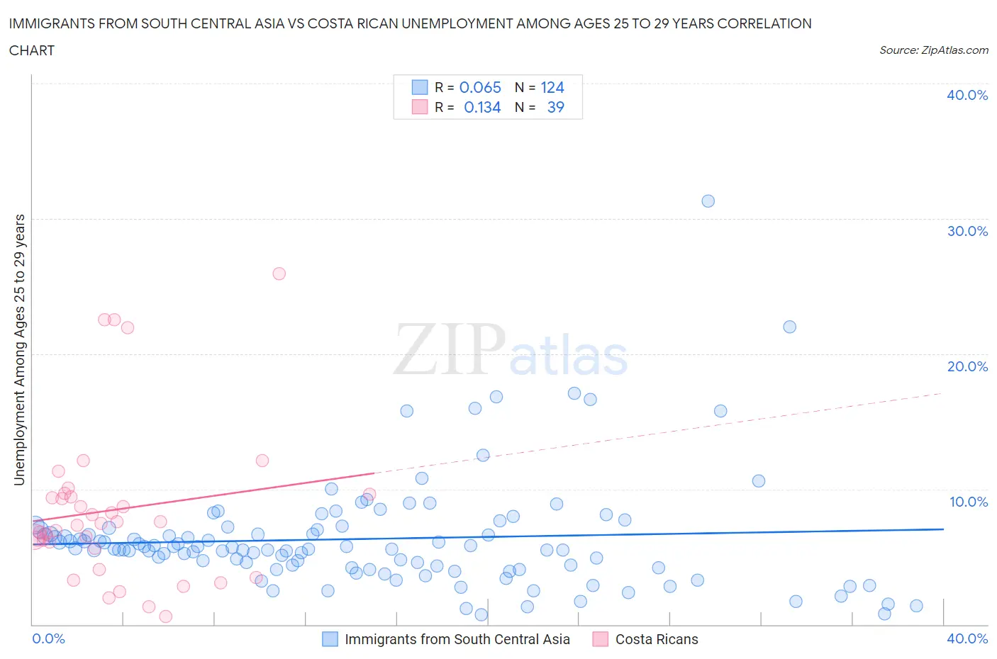 Immigrants from South Central Asia vs Costa Rican Unemployment Among Ages 25 to 29 years