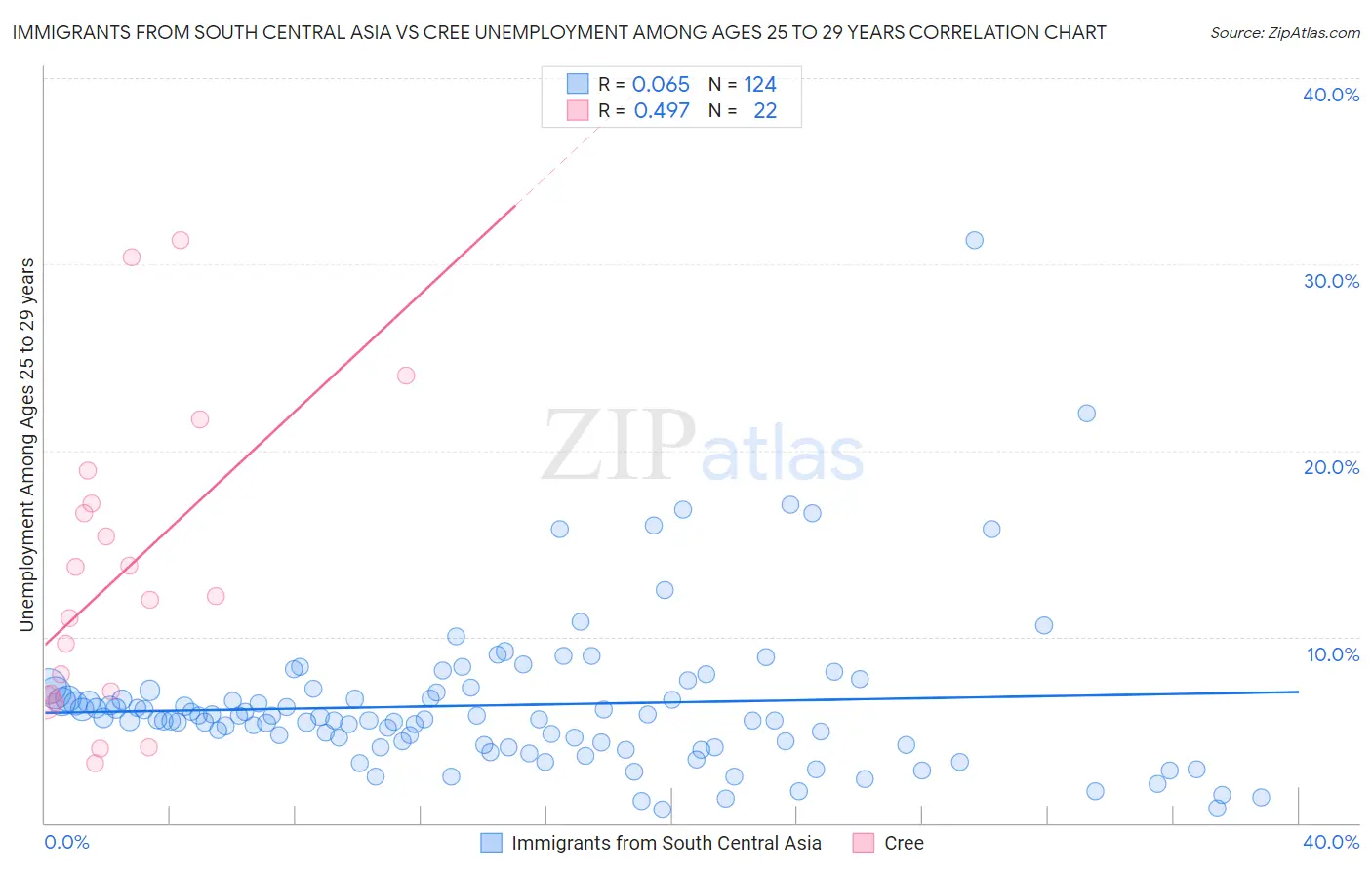 Immigrants from South Central Asia vs Cree Unemployment Among Ages 25 to 29 years