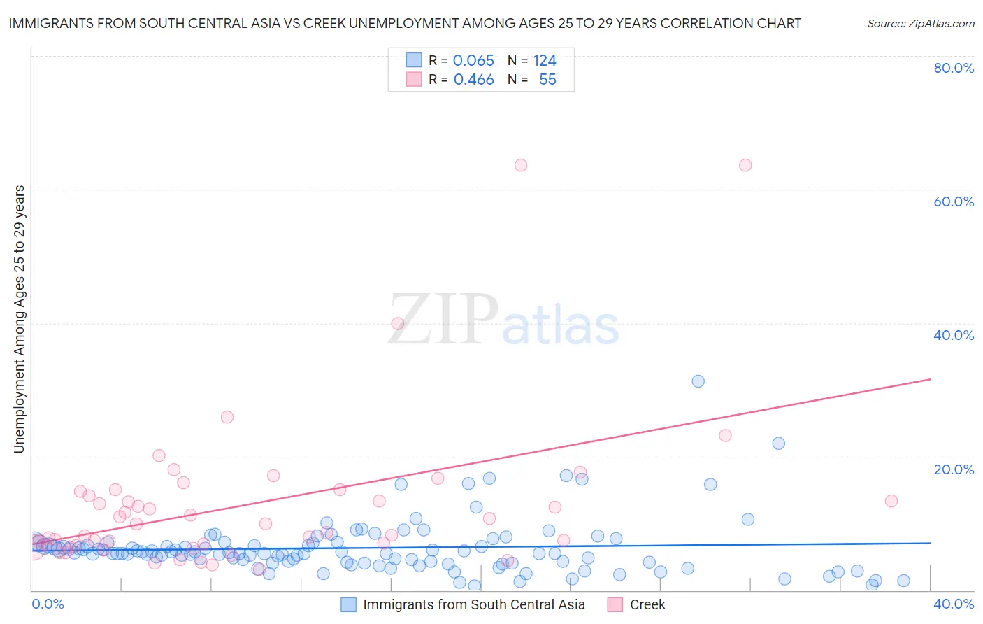 Immigrants from South Central Asia vs Creek Unemployment Among Ages 25 to 29 years