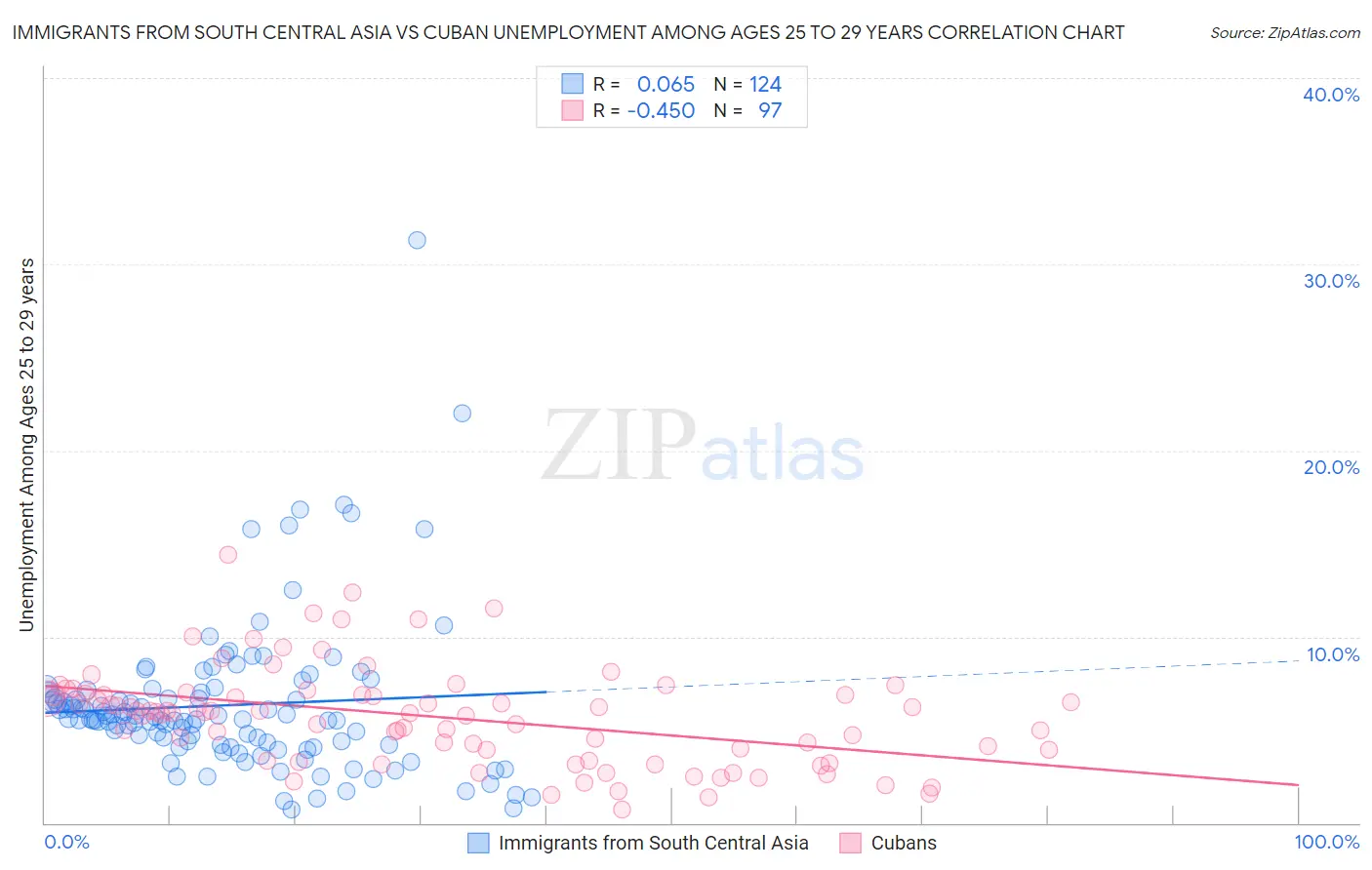 Immigrants from South Central Asia vs Cuban Unemployment Among Ages 25 to 29 years