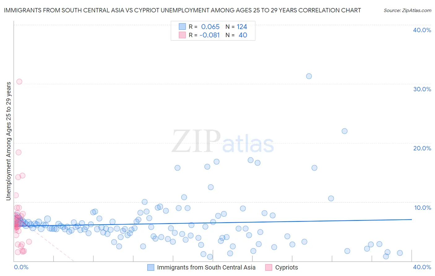 Immigrants from South Central Asia vs Cypriot Unemployment Among Ages 25 to 29 years