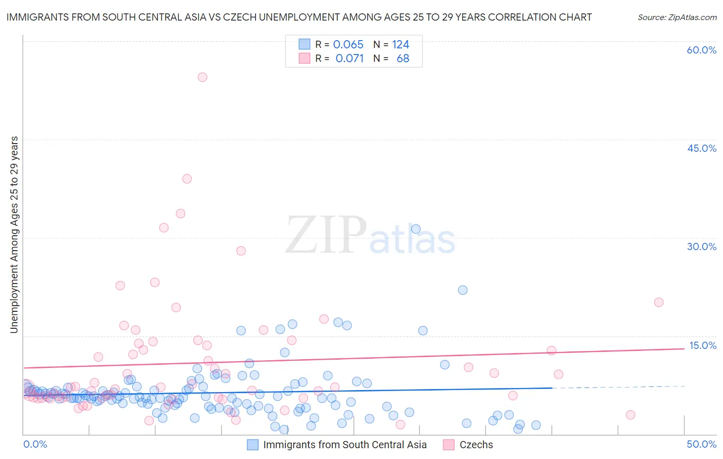 Immigrants from South Central Asia vs Czech Unemployment Among Ages 25 to 29 years