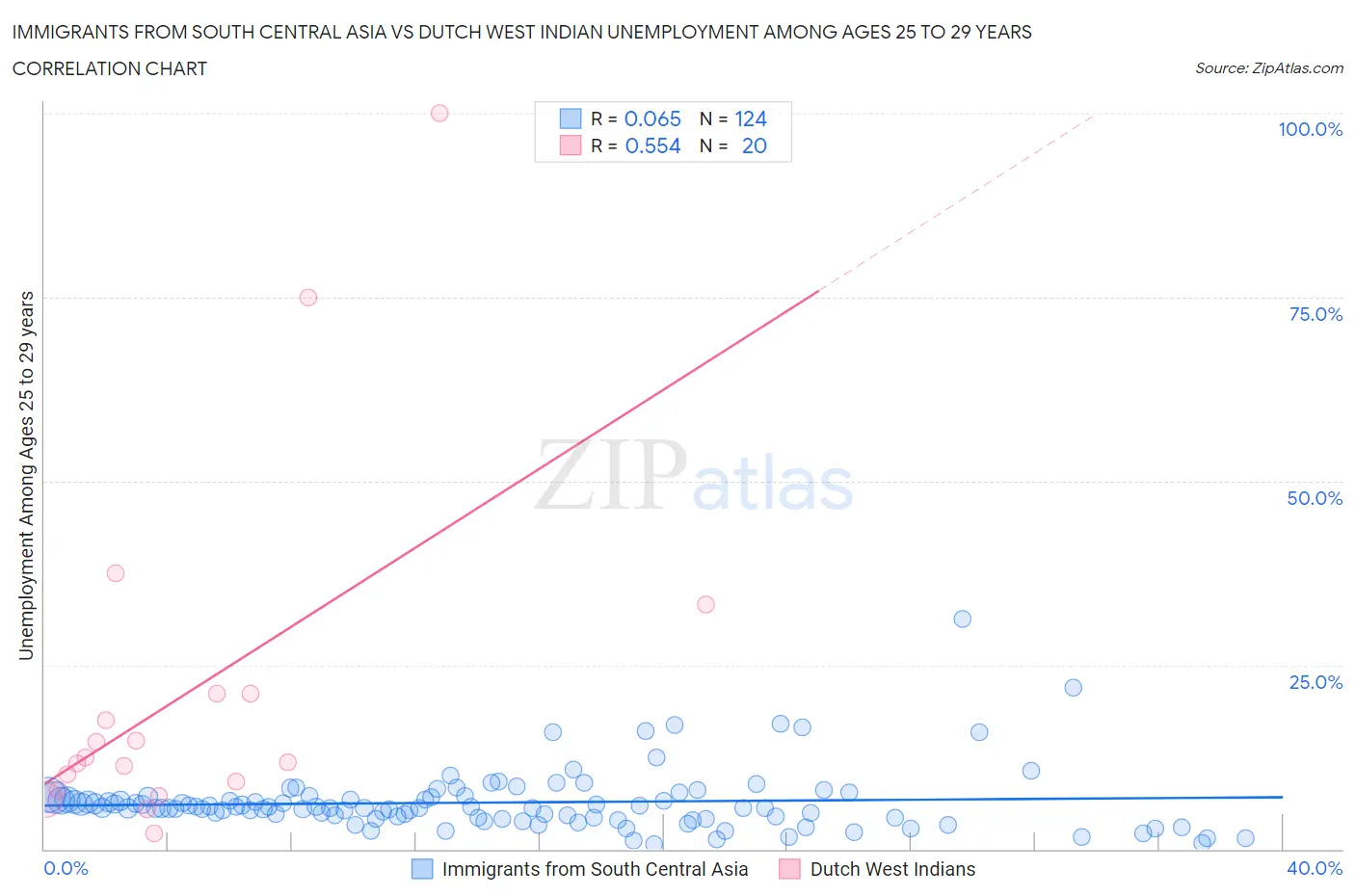 Immigrants from South Central Asia vs Dutch West Indian Unemployment Among Ages 25 to 29 years
