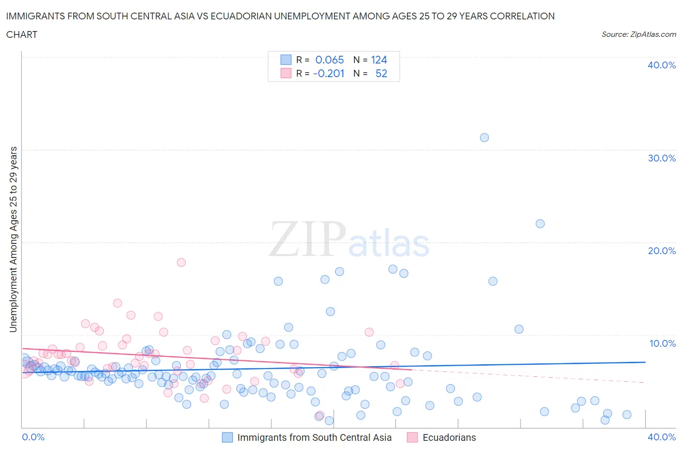 Immigrants from South Central Asia vs Ecuadorian Unemployment Among Ages 25 to 29 years