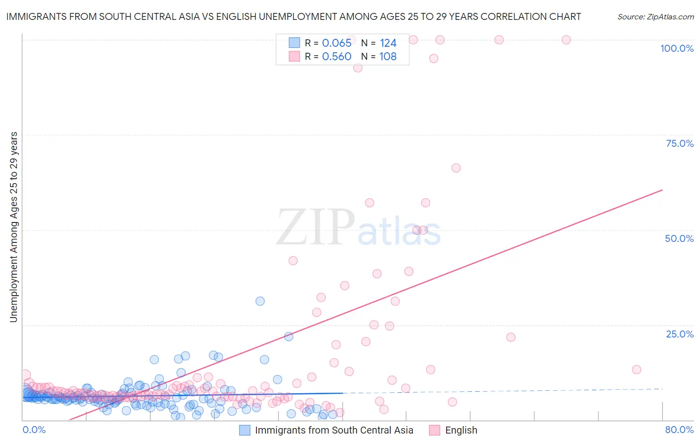 Immigrants from South Central Asia vs English Unemployment Among Ages 25 to 29 years