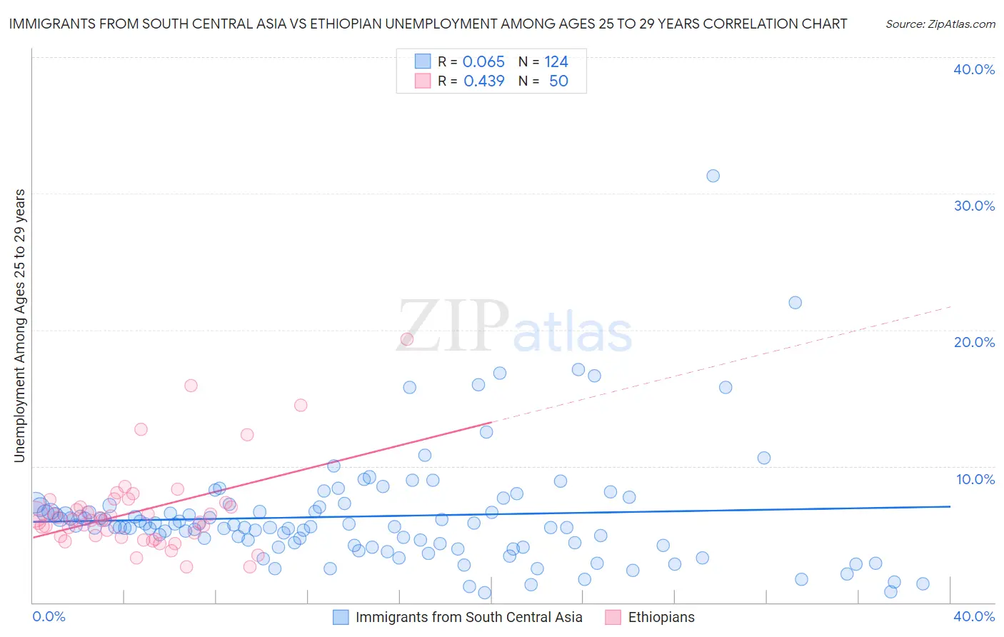 Immigrants from South Central Asia vs Ethiopian Unemployment Among Ages 25 to 29 years