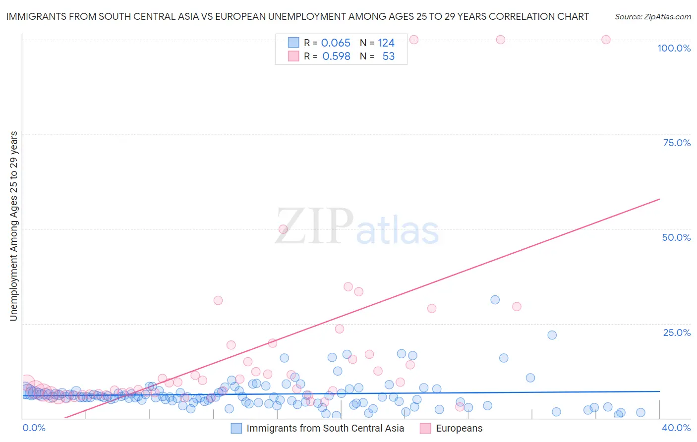 Immigrants from South Central Asia vs European Unemployment Among Ages 25 to 29 years