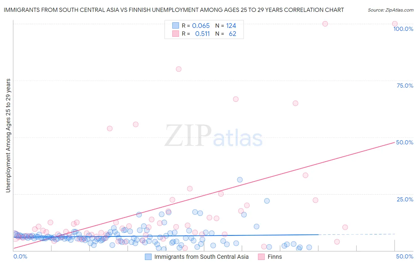 Immigrants from South Central Asia vs Finnish Unemployment Among Ages 25 to 29 years