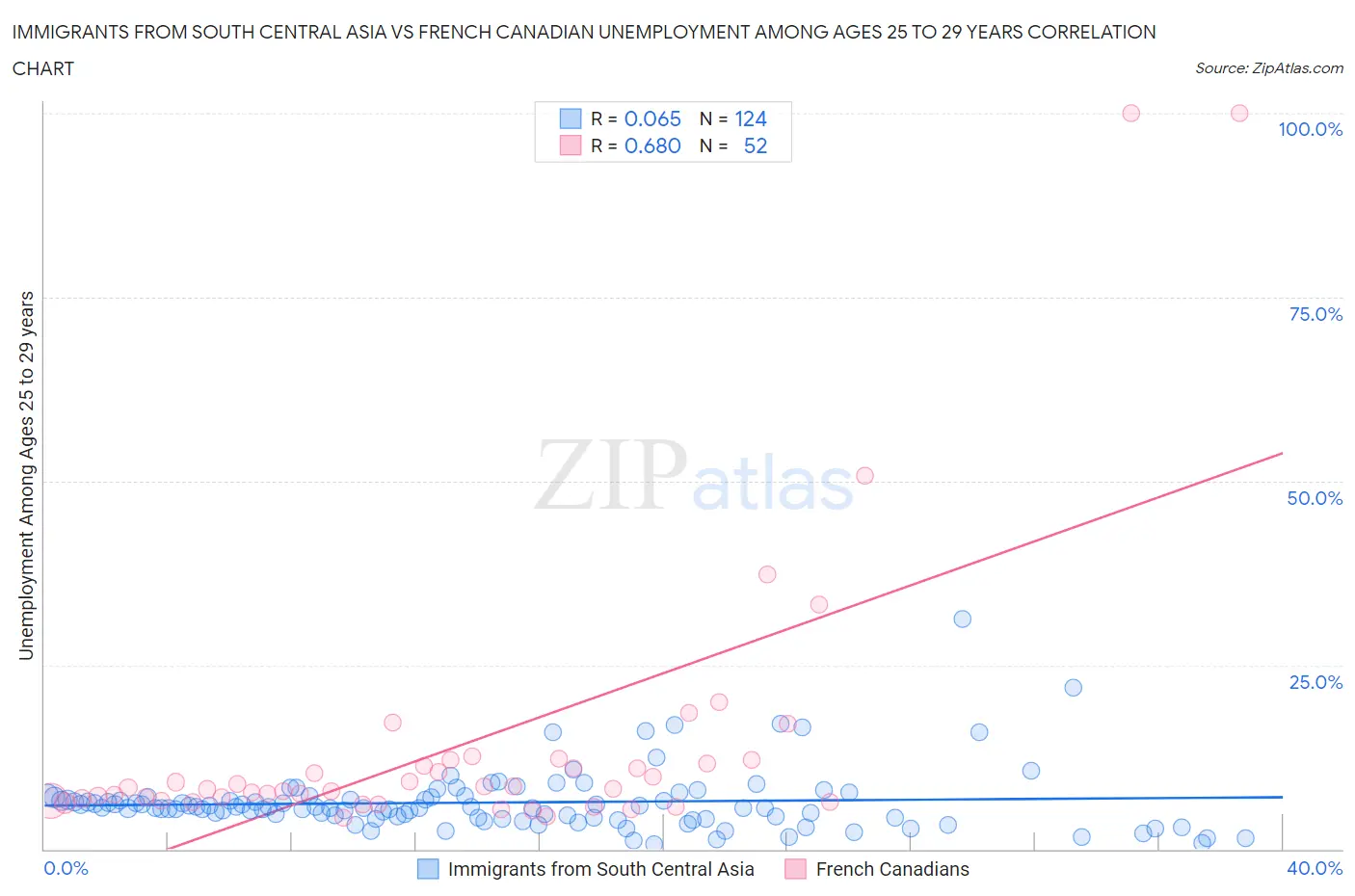 Immigrants from South Central Asia vs French Canadian Unemployment Among Ages 25 to 29 years