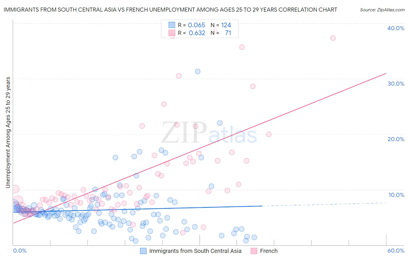 Immigrants from South Central Asia vs French Unemployment Among Ages 25 to 29 years