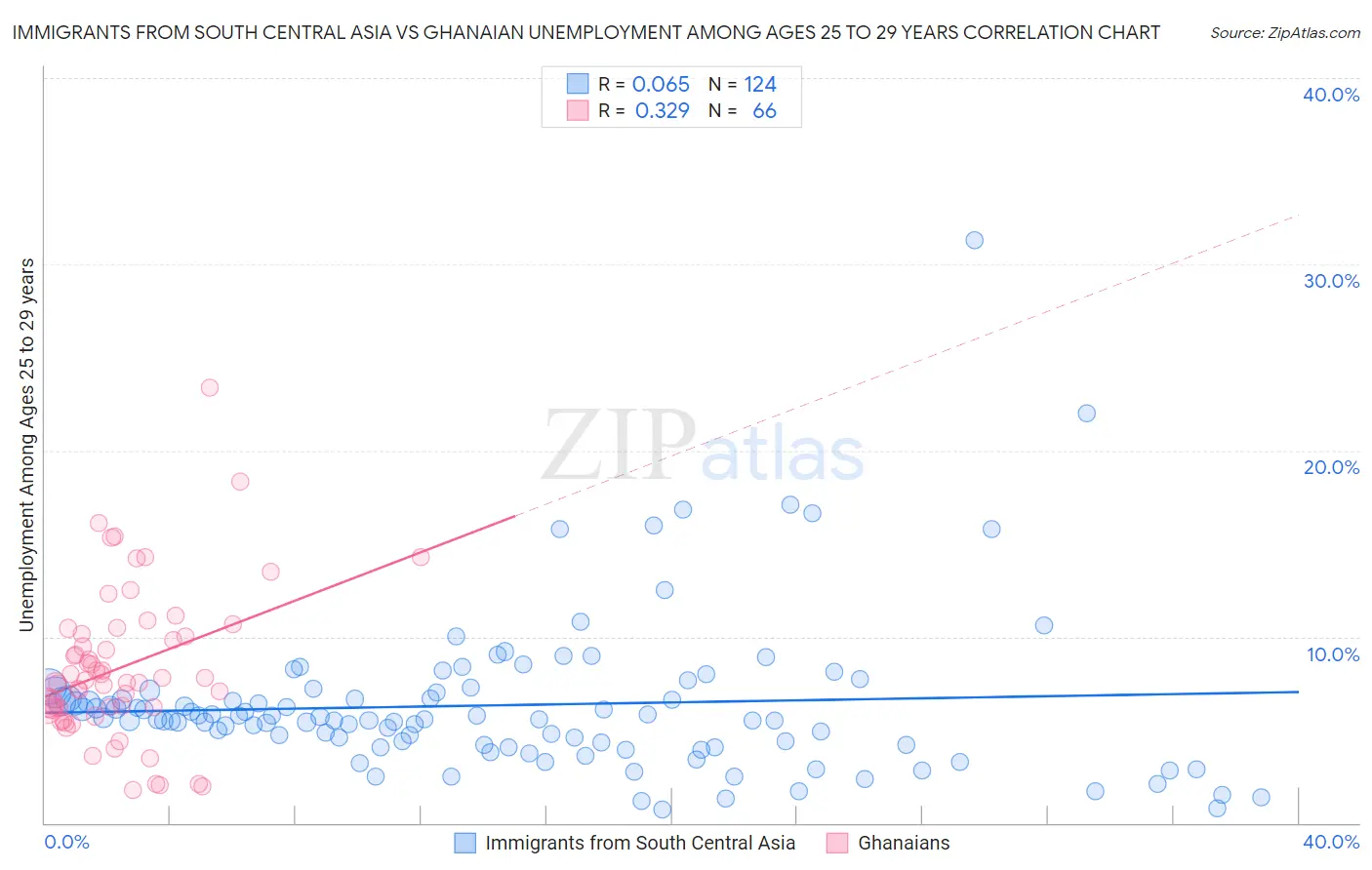 Immigrants from South Central Asia vs Ghanaian Unemployment Among Ages 25 to 29 years