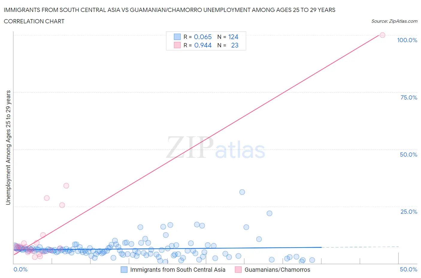 Immigrants from South Central Asia vs Guamanian/Chamorro Unemployment Among Ages 25 to 29 years