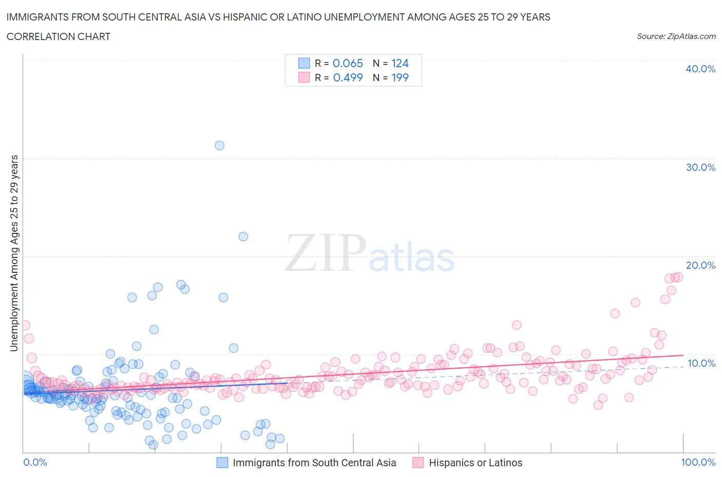 Immigrants from South Central Asia vs Hispanic or Latino Unemployment Among Ages 25 to 29 years
