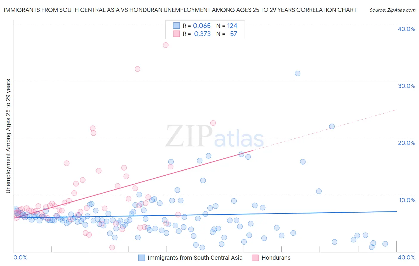 Immigrants from South Central Asia vs Honduran Unemployment Among Ages 25 to 29 years