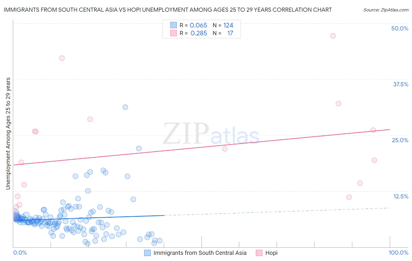 Immigrants from South Central Asia vs Hopi Unemployment Among Ages 25 to 29 years