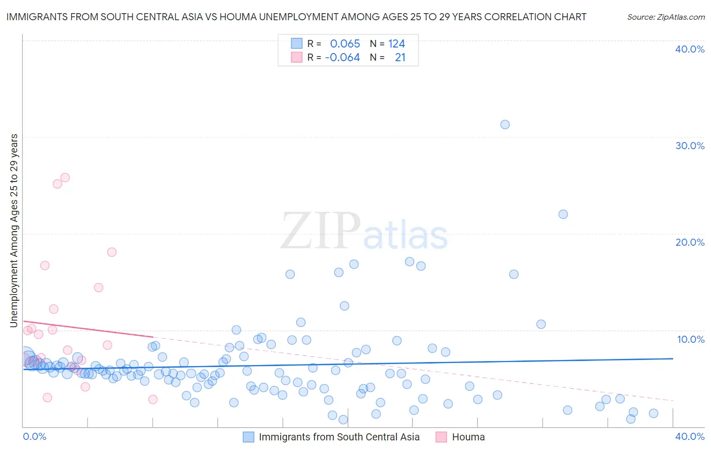 Immigrants from South Central Asia vs Houma Unemployment Among Ages 25 to 29 years