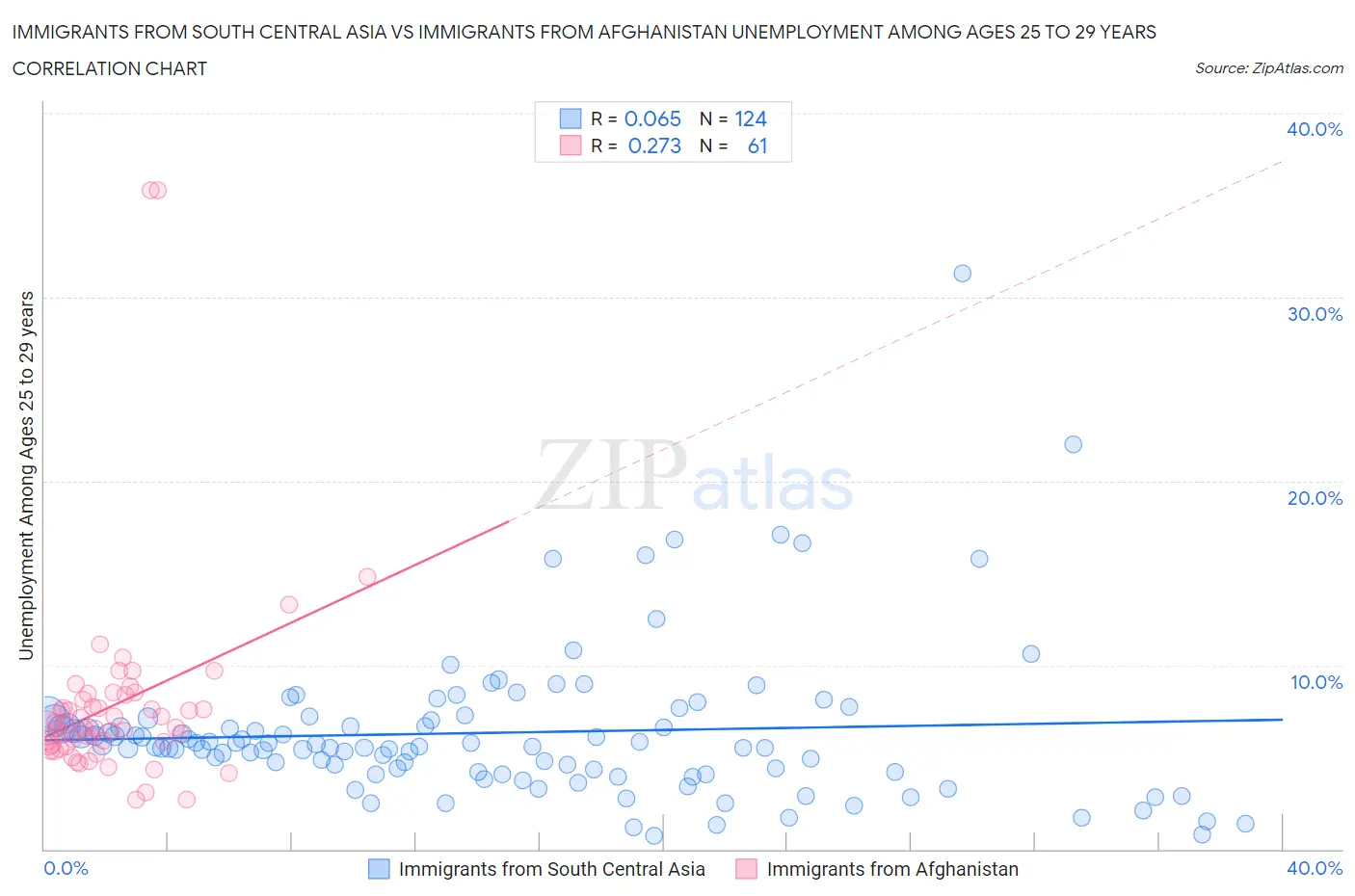 Immigrants from South Central Asia vs Immigrants from Afghanistan Unemployment Among Ages 25 to 29 years
