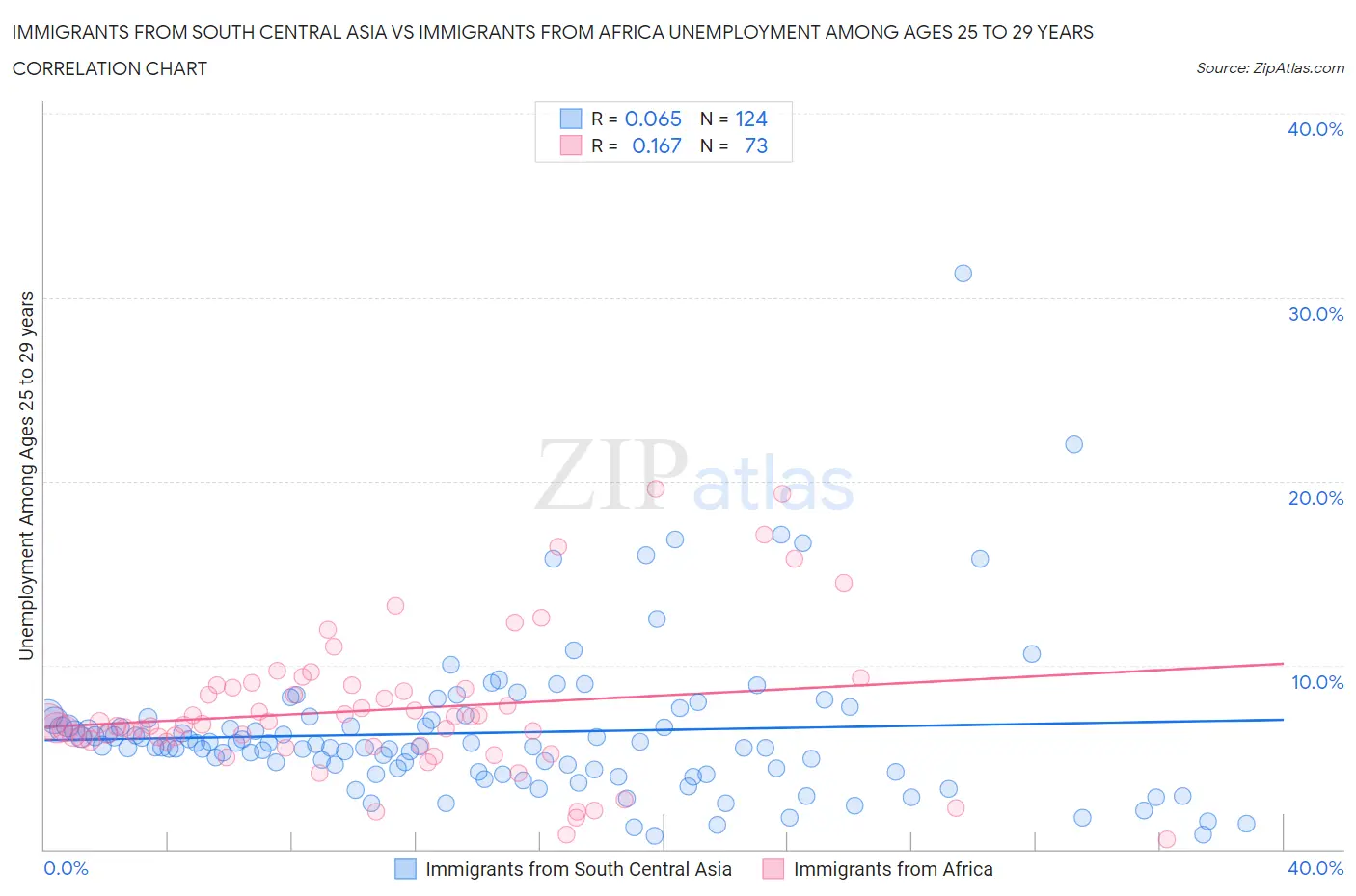 Immigrants from South Central Asia vs Immigrants from Africa Unemployment Among Ages 25 to 29 years