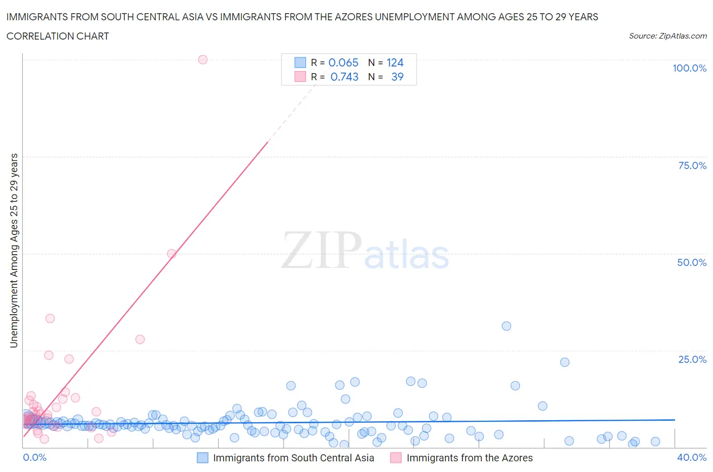 Immigrants from South Central Asia vs Immigrants from the Azores Unemployment Among Ages 25 to 29 years