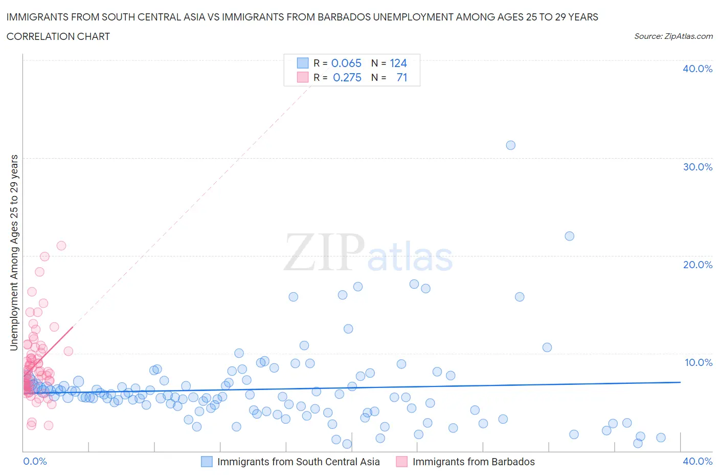 Immigrants from South Central Asia vs Immigrants from Barbados Unemployment Among Ages 25 to 29 years