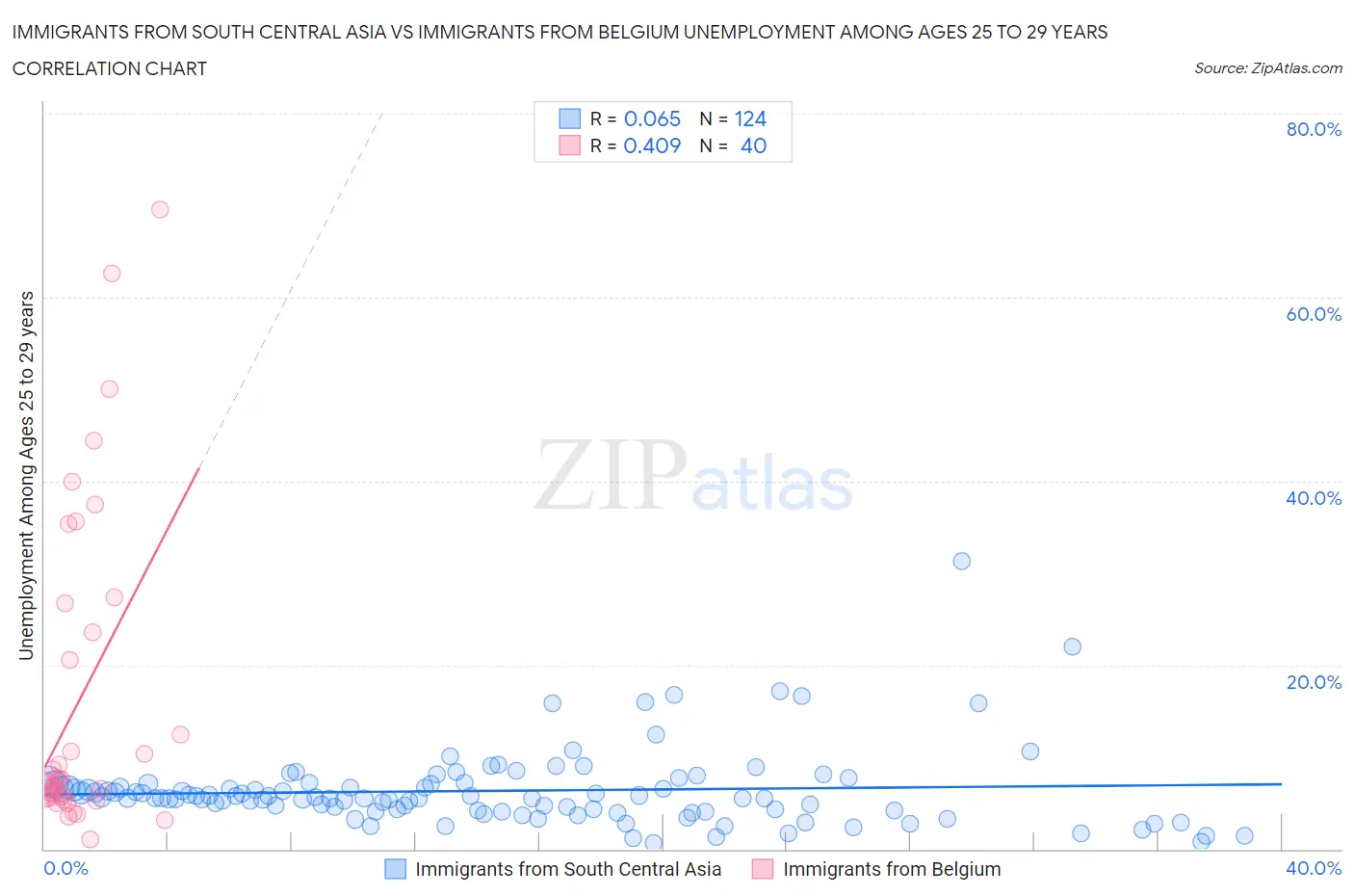 Immigrants from South Central Asia vs Immigrants from Belgium Unemployment Among Ages 25 to 29 years