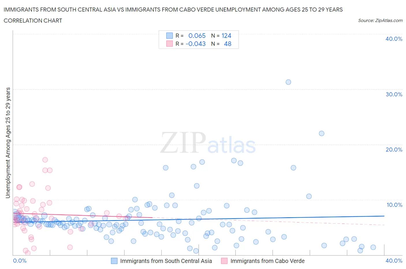 Immigrants from South Central Asia vs Immigrants from Cabo Verde Unemployment Among Ages 25 to 29 years