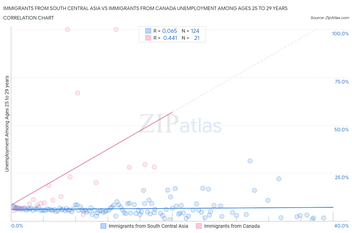 Immigrants from South Central Asia vs Immigrants from Canada Unemployment Among Ages 25 to 29 years
