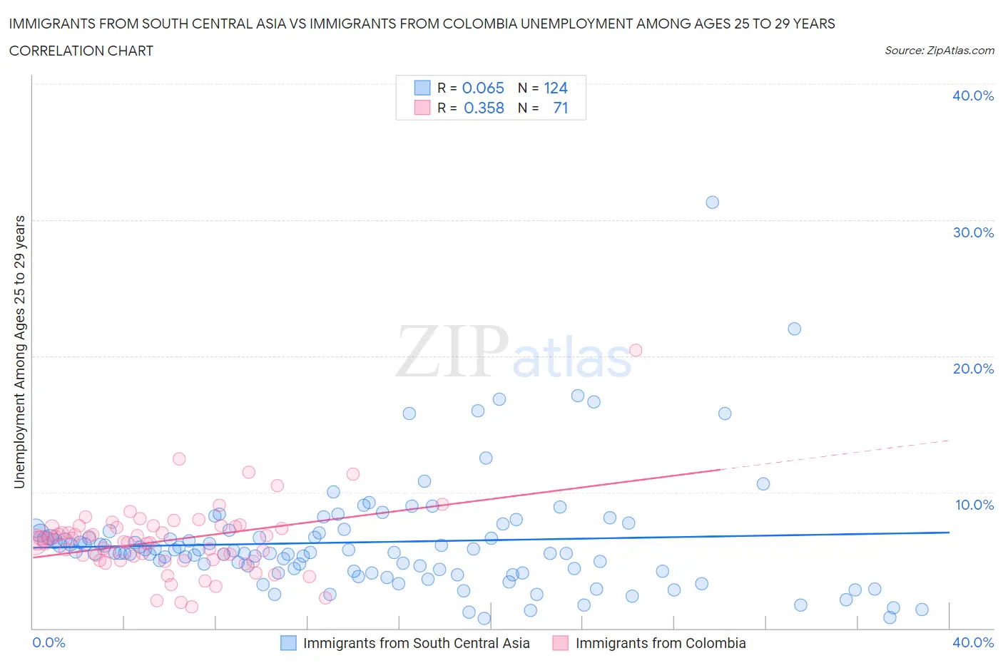 Immigrants from South Central Asia vs Immigrants from Colombia Unemployment Among Ages 25 to 29 years