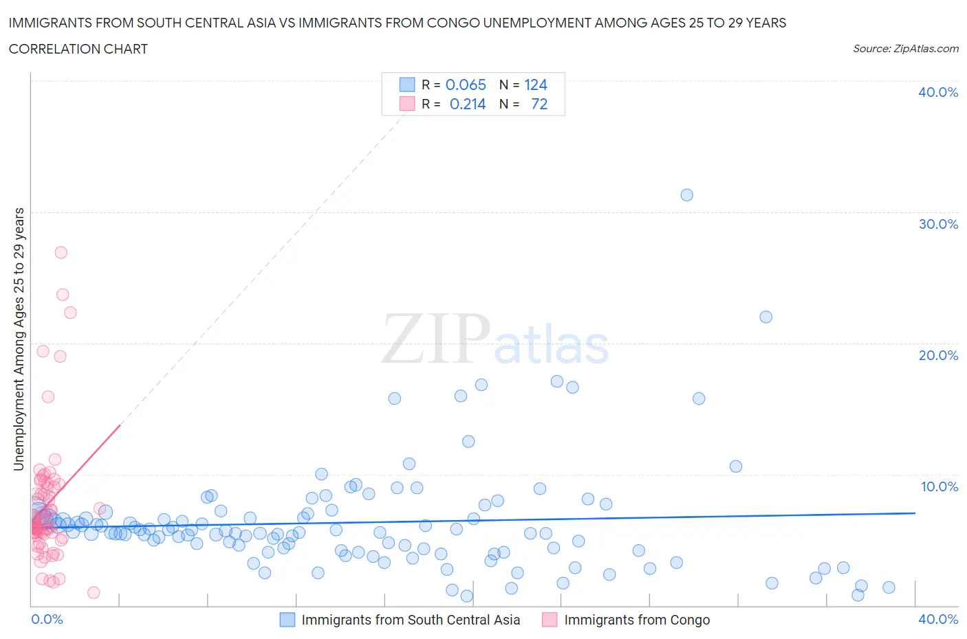 Immigrants from South Central Asia vs Immigrants from Congo Unemployment Among Ages 25 to 29 years