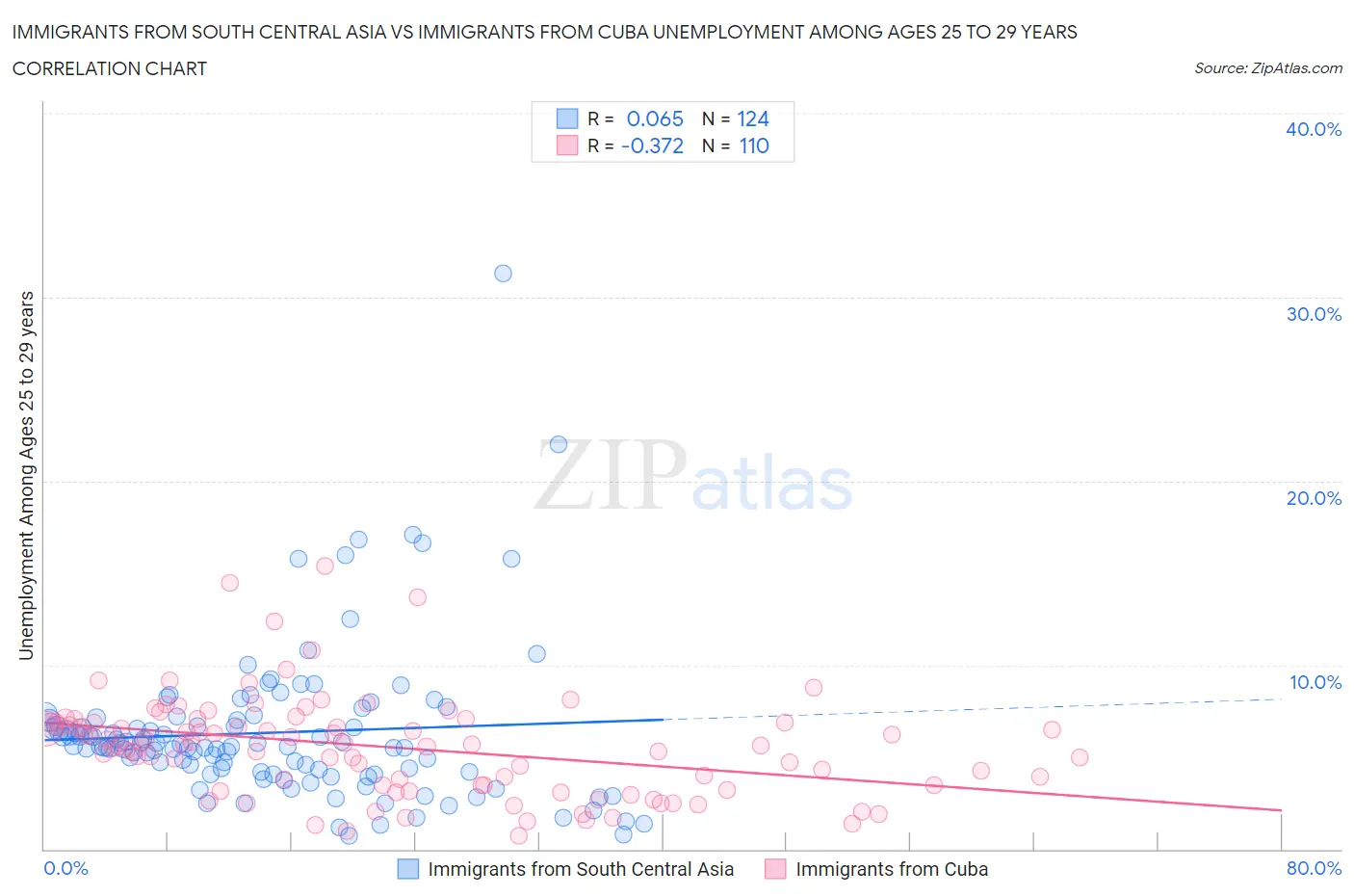 Immigrants from South Central Asia vs Immigrants from Cuba Unemployment Among Ages 25 to 29 years
