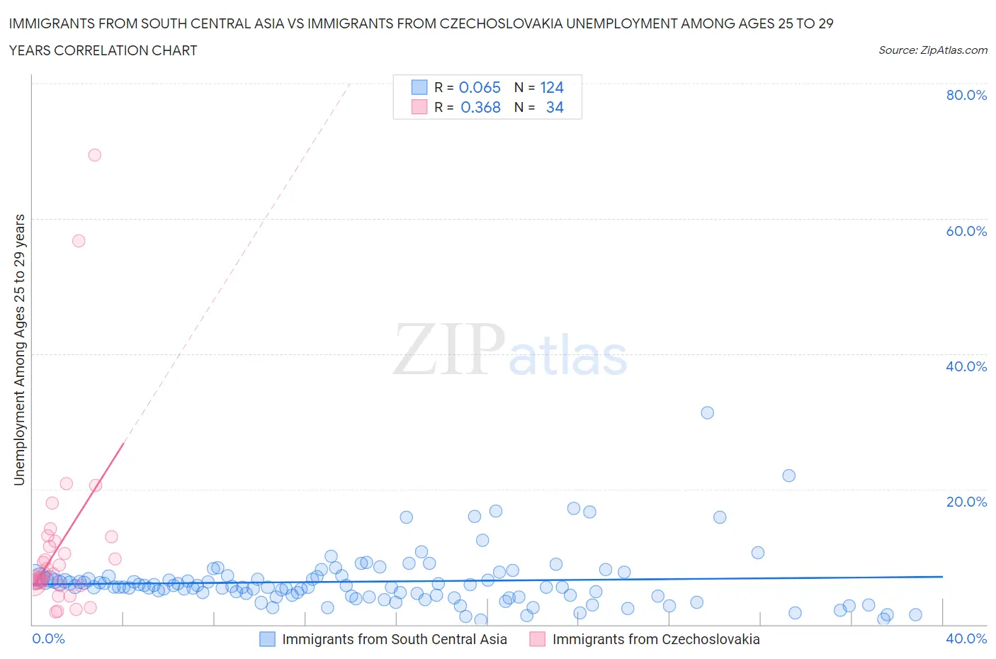 Immigrants from South Central Asia vs Immigrants from Czechoslovakia Unemployment Among Ages 25 to 29 years