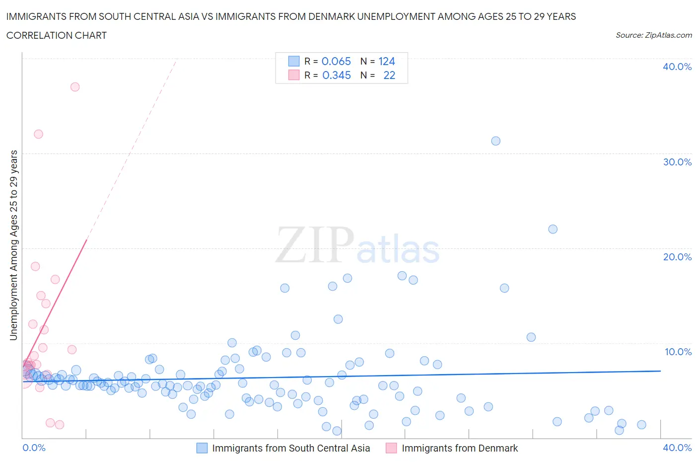 Immigrants from South Central Asia vs Immigrants from Denmark Unemployment Among Ages 25 to 29 years