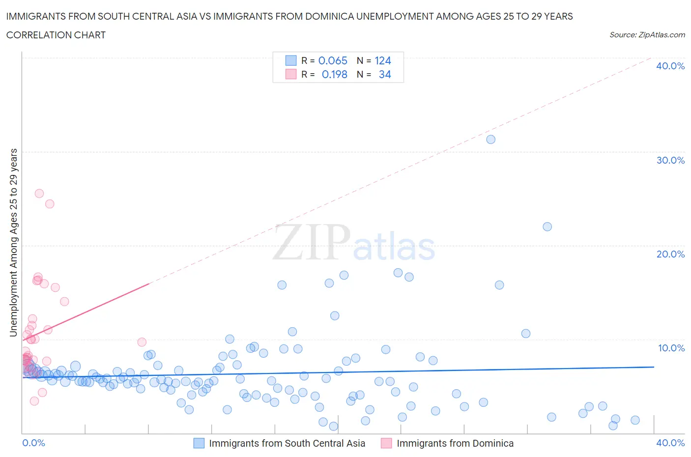 Immigrants from South Central Asia vs Immigrants from Dominica Unemployment Among Ages 25 to 29 years
