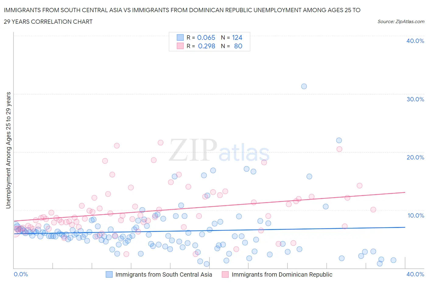 Immigrants from South Central Asia vs Immigrants from Dominican Republic Unemployment Among Ages 25 to 29 years